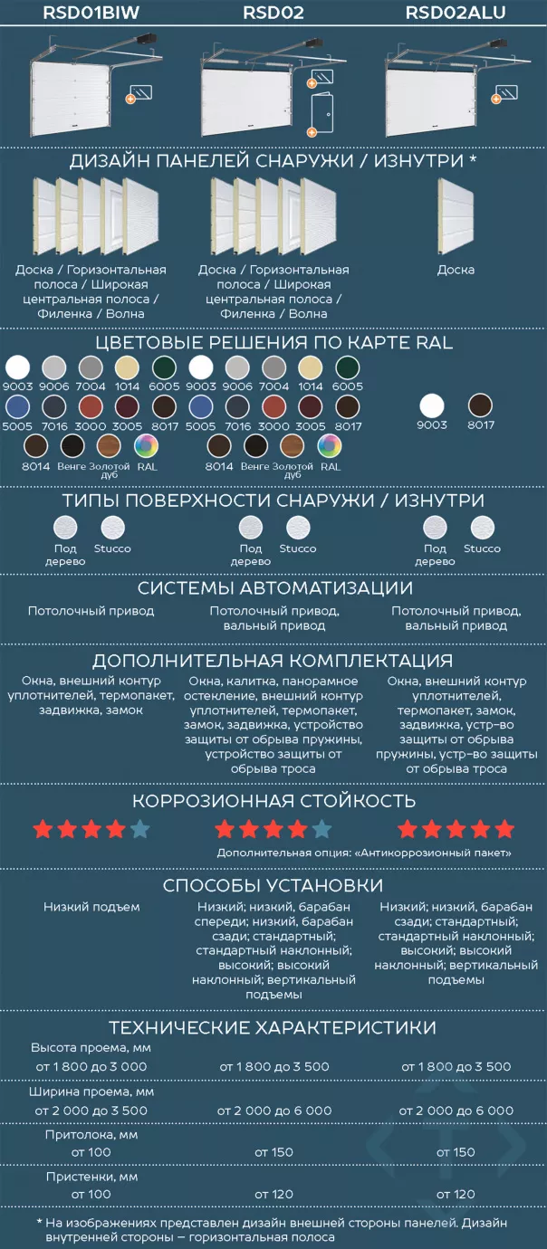 Сравнение гаражных секционных ворот DoorHan. Какие лучше выбрать в Подпорожье Сравнение гаражных секционных ворот DoorHan. Какие лучше выбрать